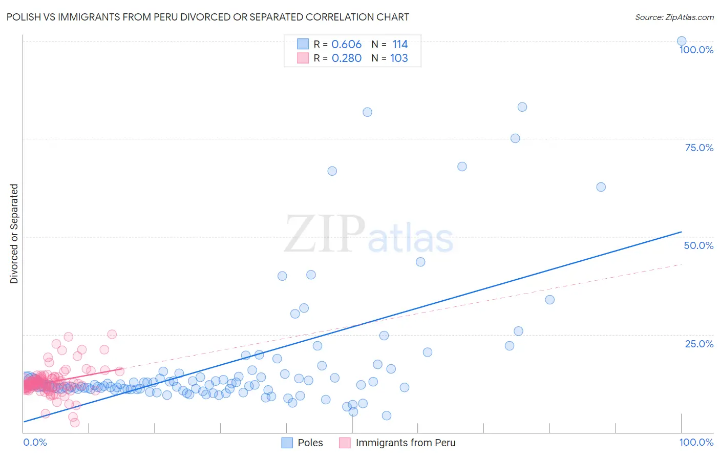 Polish vs Immigrants from Peru Divorced or Separated