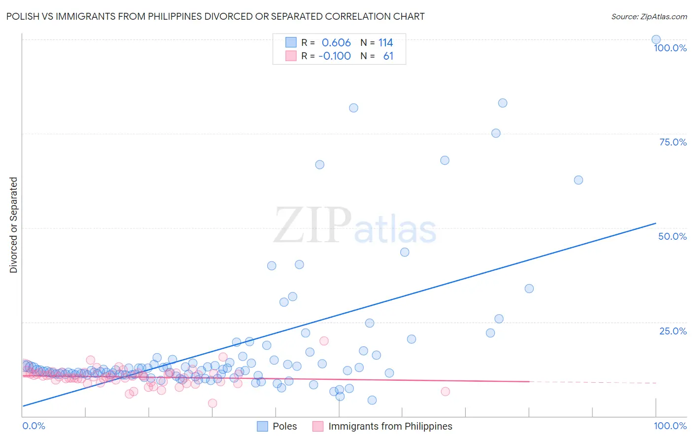 Polish vs Immigrants from Philippines Divorced or Separated