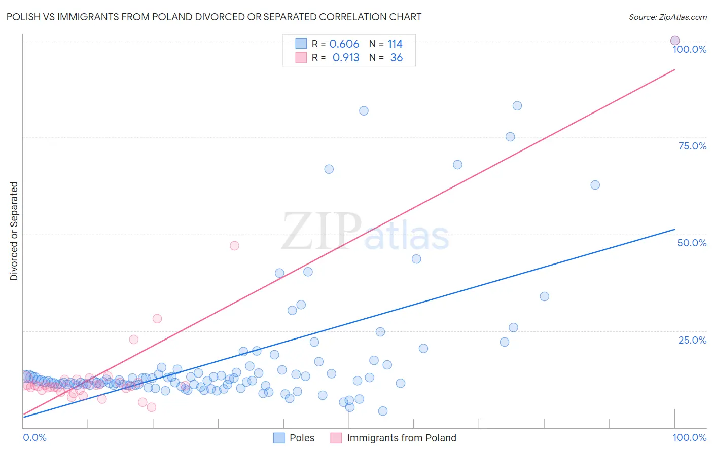 Polish vs Immigrants from Poland Divorced or Separated
