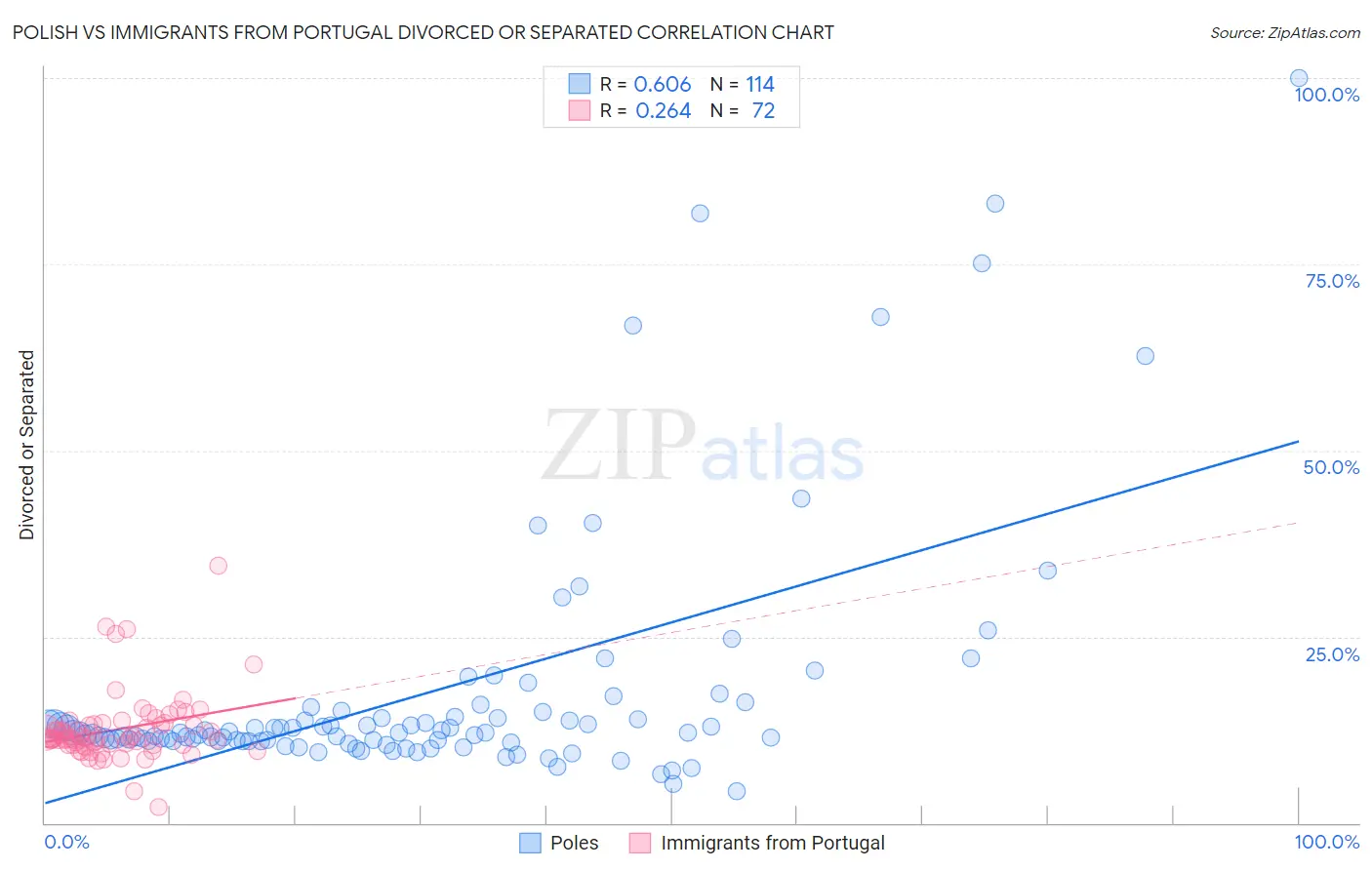 Polish vs Immigrants from Portugal Divorced or Separated