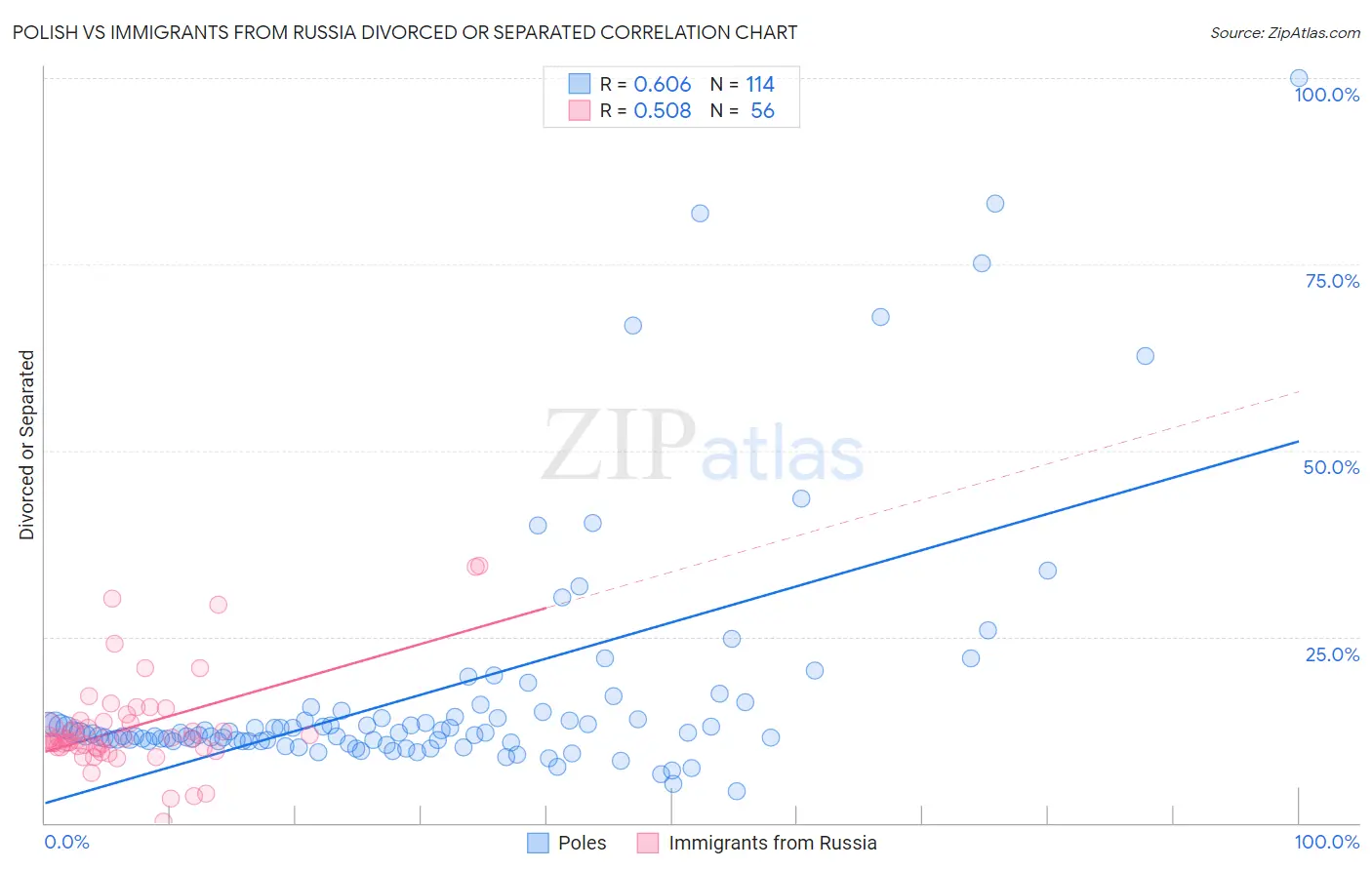 Polish vs Immigrants from Russia Divorced or Separated