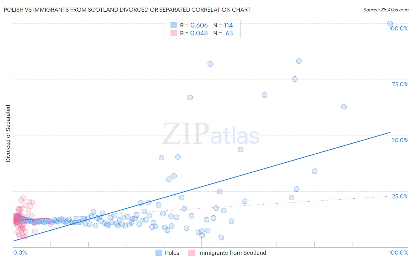 Polish vs Immigrants from Scotland Divorced or Separated