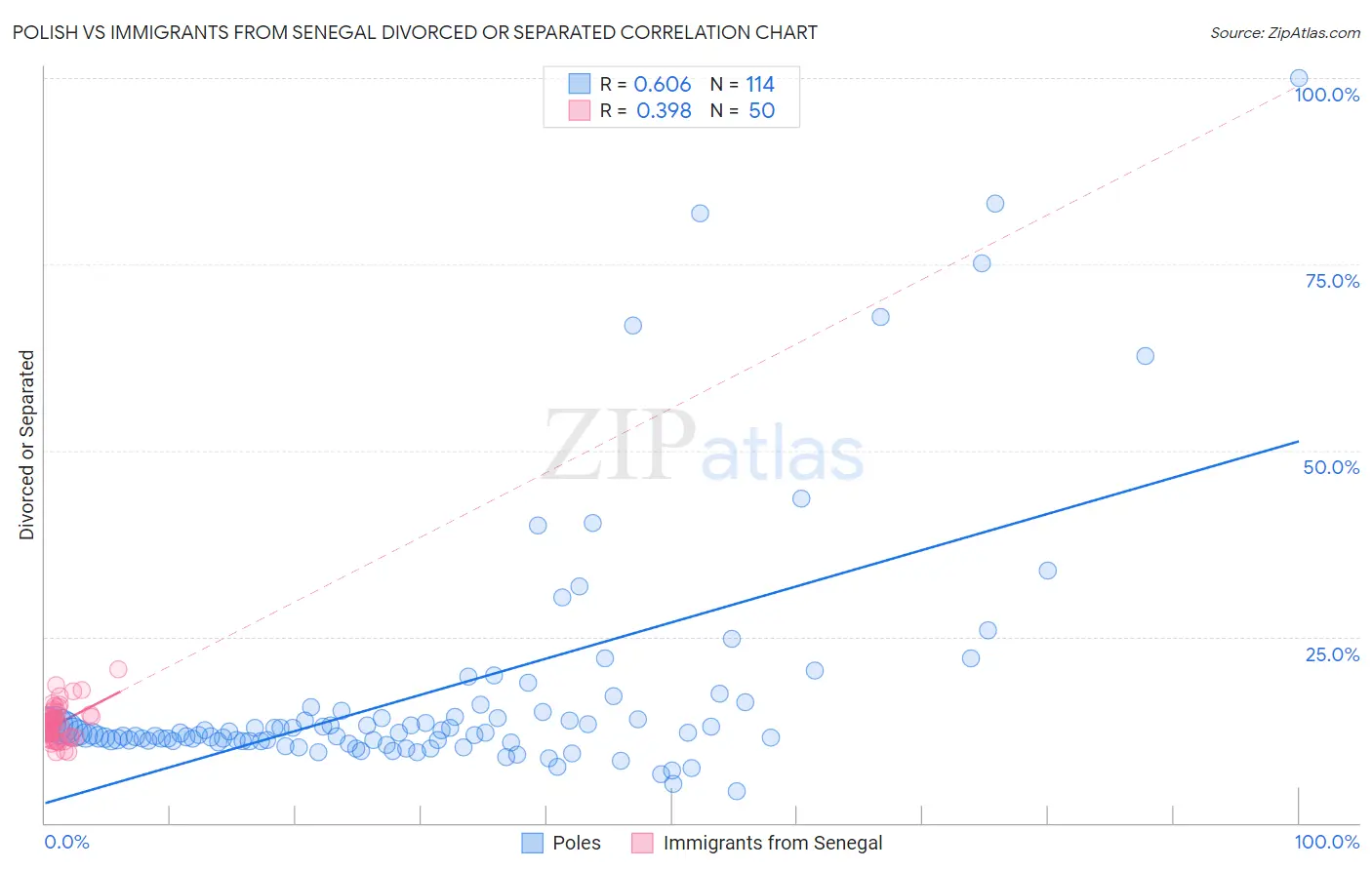 Polish vs Immigrants from Senegal Divorced or Separated