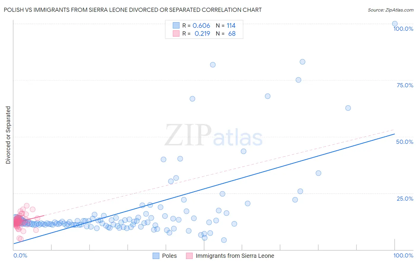 Polish vs Immigrants from Sierra Leone Divorced or Separated