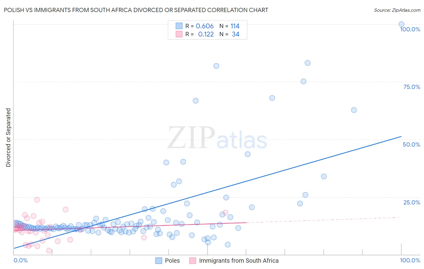 Polish vs Immigrants from South Africa Divorced or Separated