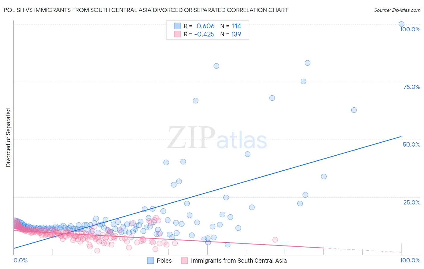 Polish vs Immigrants from South Central Asia Divorced or Separated