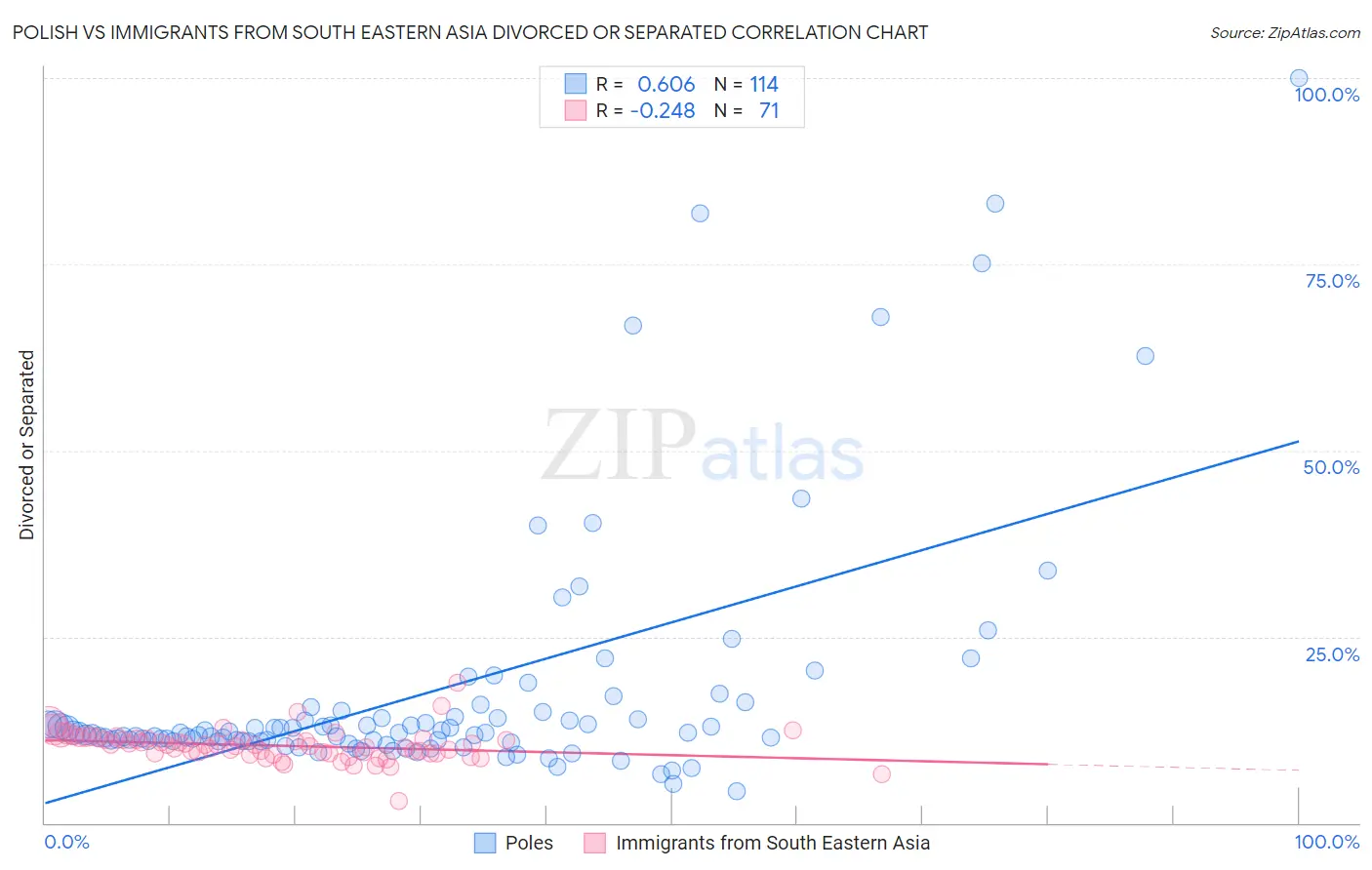 Polish vs Immigrants from South Eastern Asia Divorced or Separated