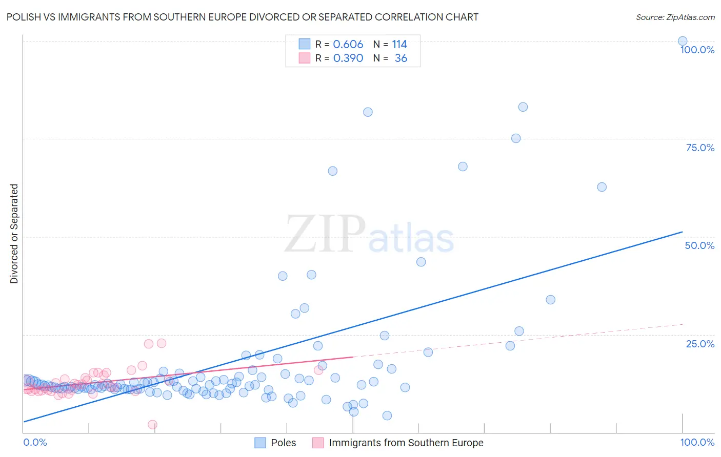 Polish vs Immigrants from Southern Europe Divorced or Separated