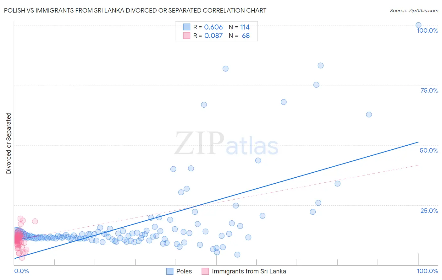 Polish vs Immigrants from Sri Lanka Divorced or Separated