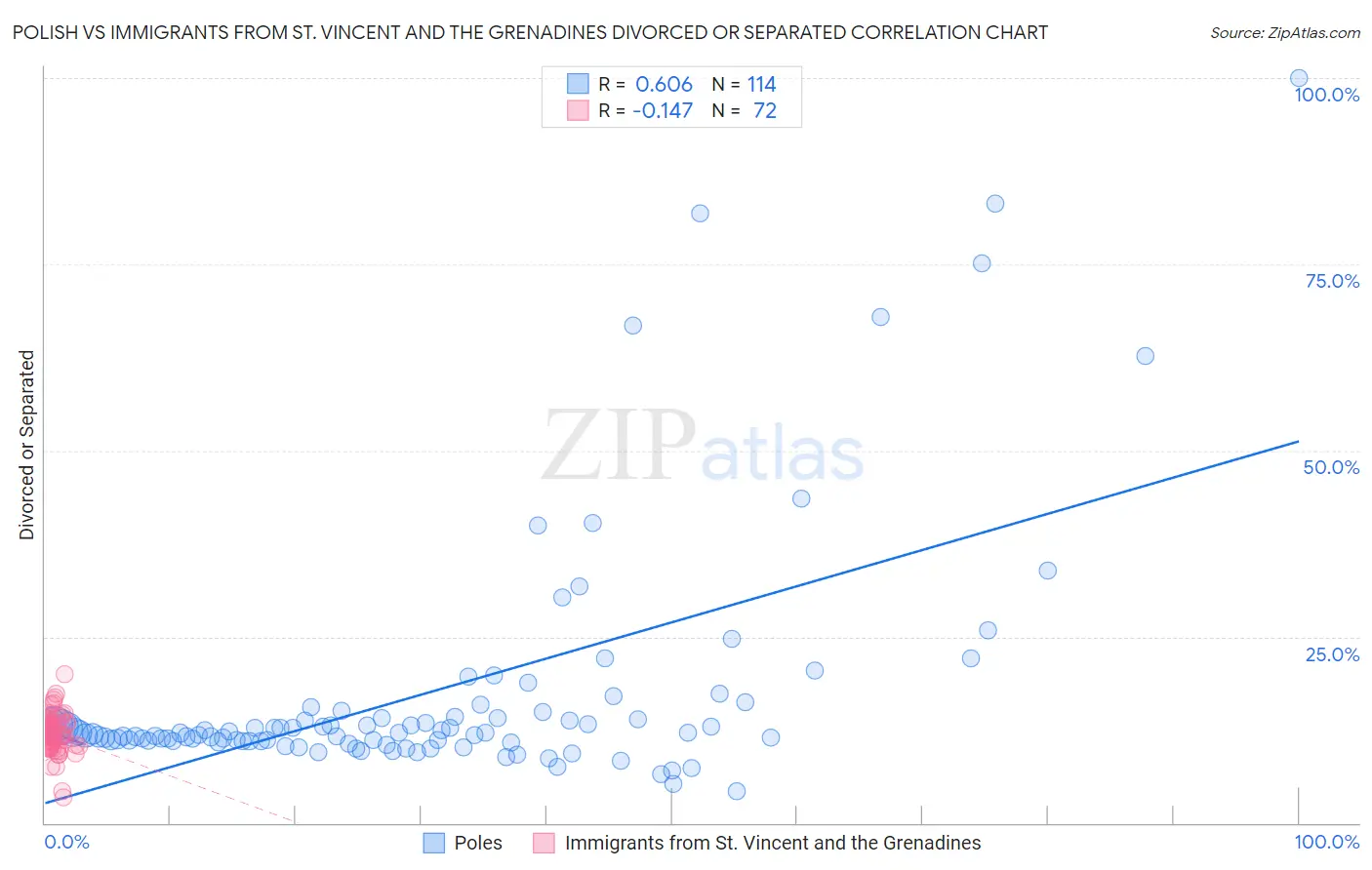 Polish vs Immigrants from St. Vincent and the Grenadines Divorced or Separated