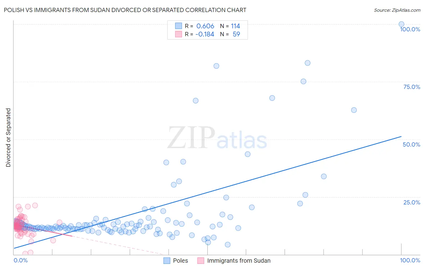 Polish vs Immigrants from Sudan Divorced or Separated
