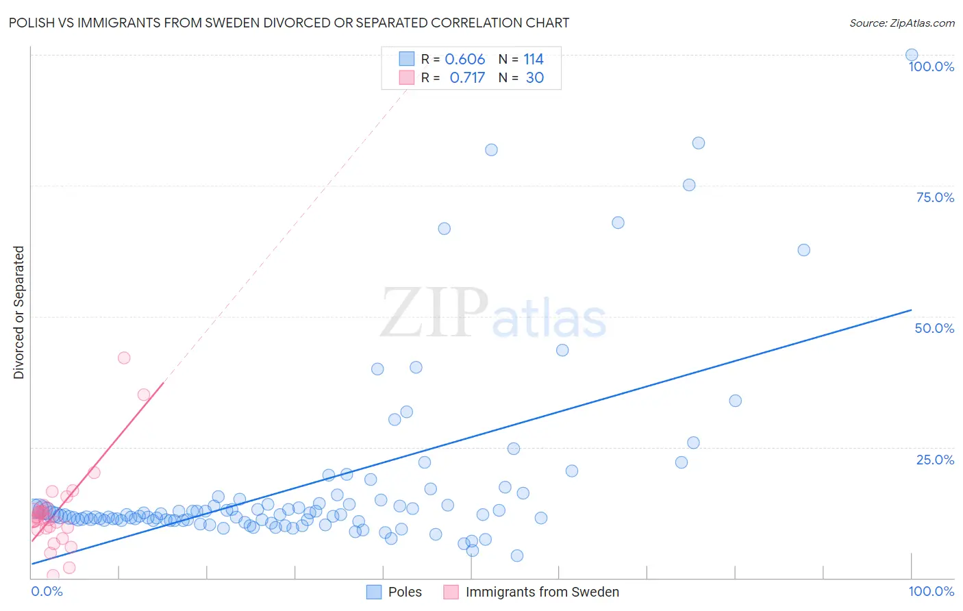 Polish vs Immigrants from Sweden Divorced or Separated