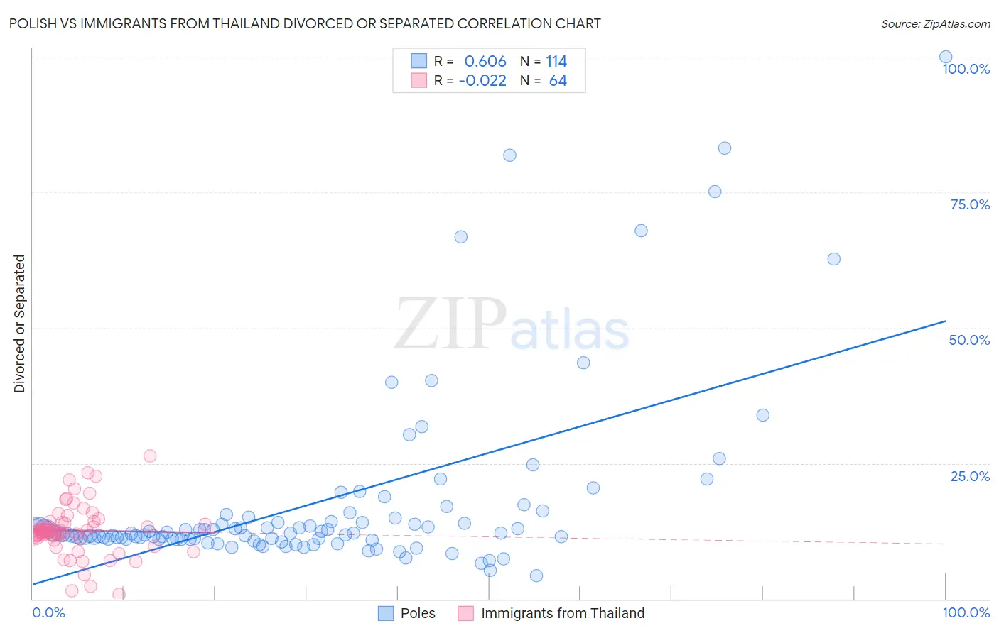 Polish vs Immigrants from Thailand Divorced or Separated