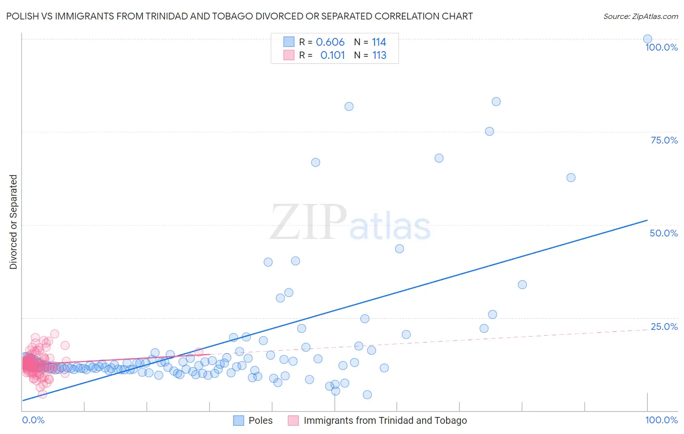 Polish vs Immigrants from Trinidad and Tobago Divorced or Separated