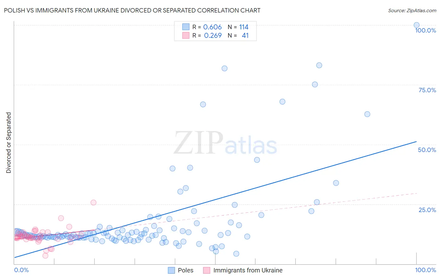 Polish vs Immigrants from Ukraine Divorced or Separated