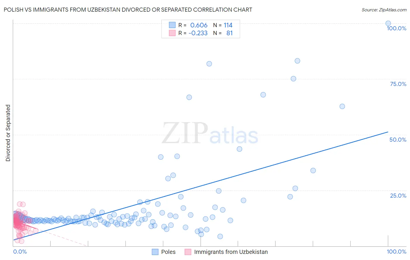 Polish vs Immigrants from Uzbekistan Divorced or Separated