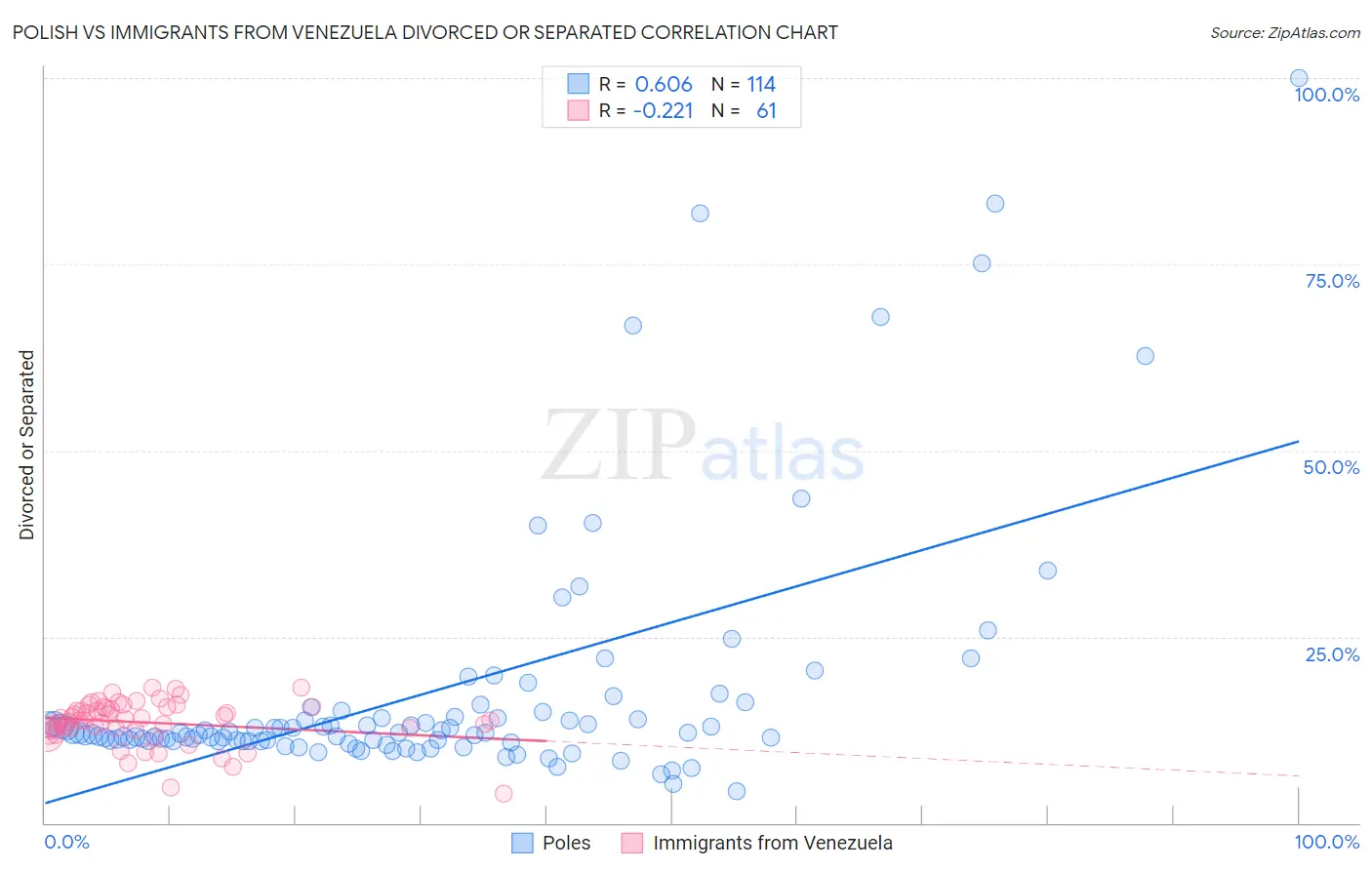 Polish vs Immigrants from Venezuela Divorced or Separated