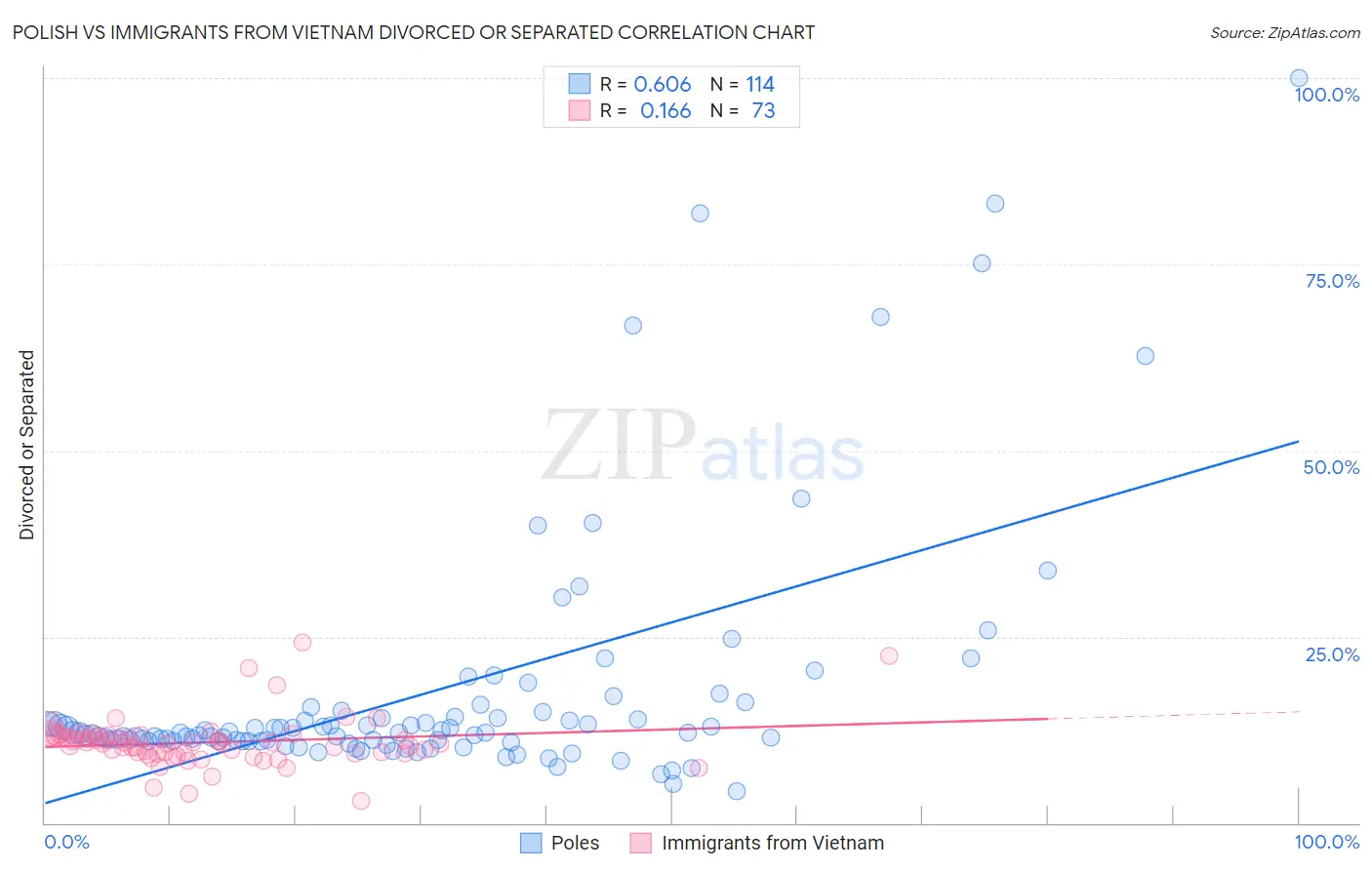 Polish vs Immigrants from Vietnam Divorced or Separated