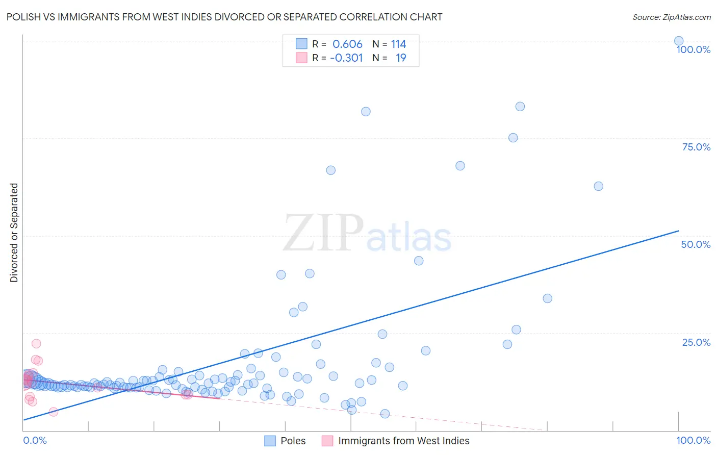 Polish vs Immigrants from West Indies Divorced or Separated