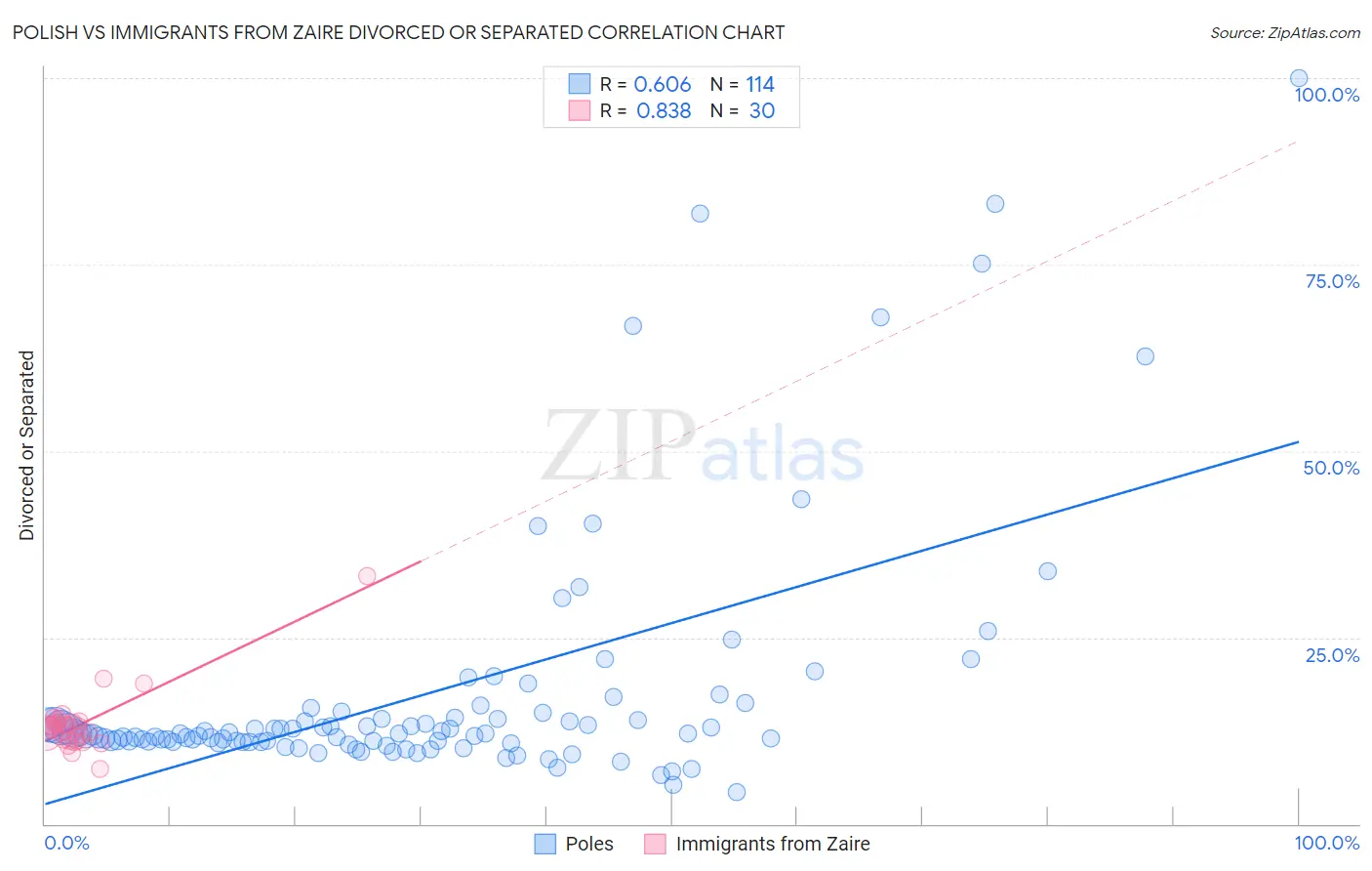 Polish vs Immigrants from Zaire Divorced or Separated