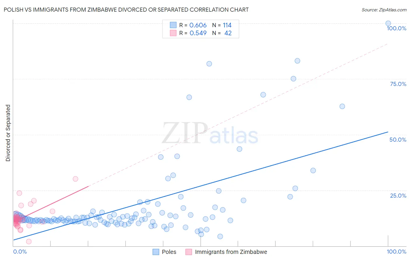 Polish vs Immigrants from Zimbabwe Divorced or Separated