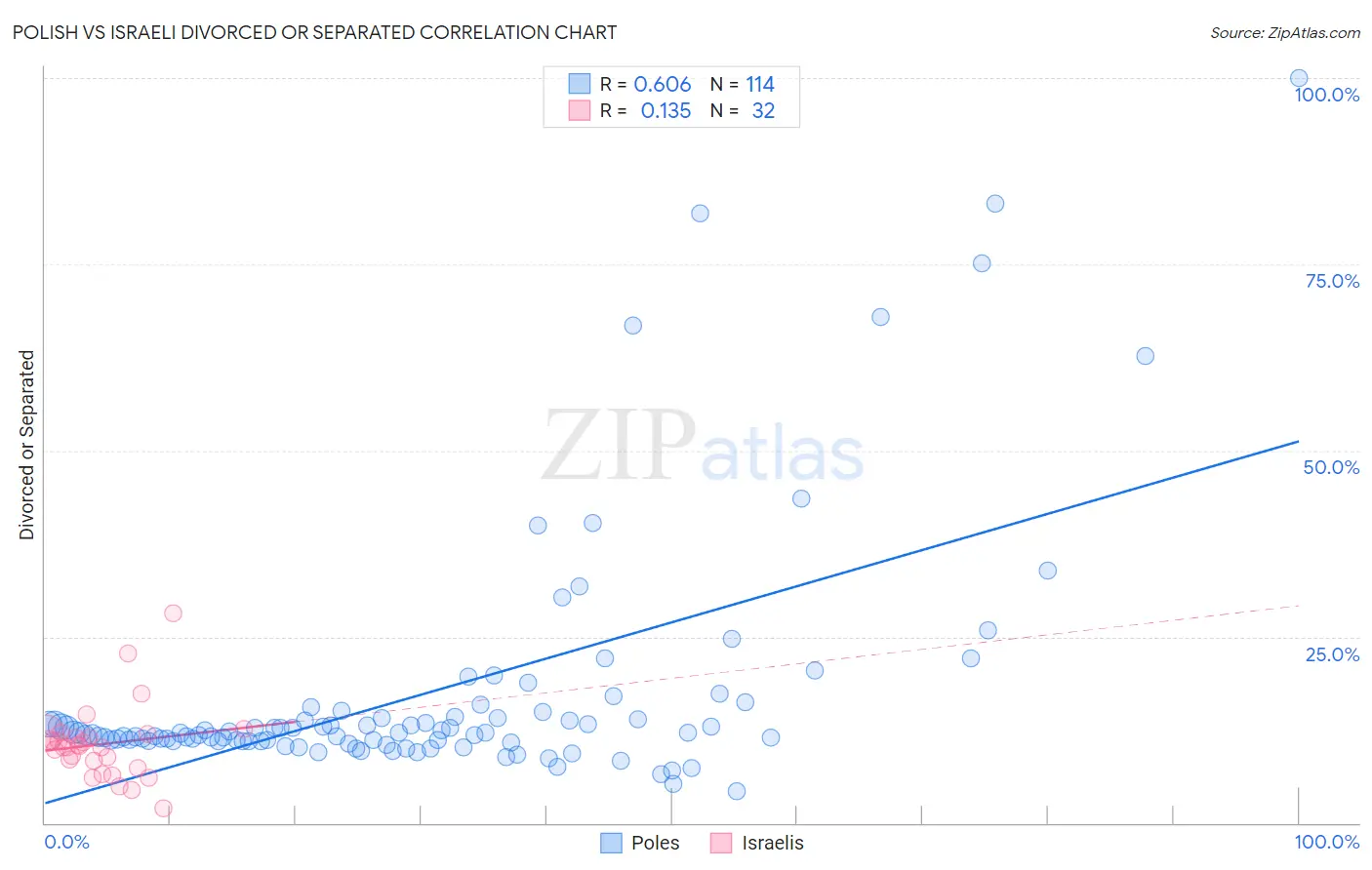 Polish vs Israeli Divorced or Separated