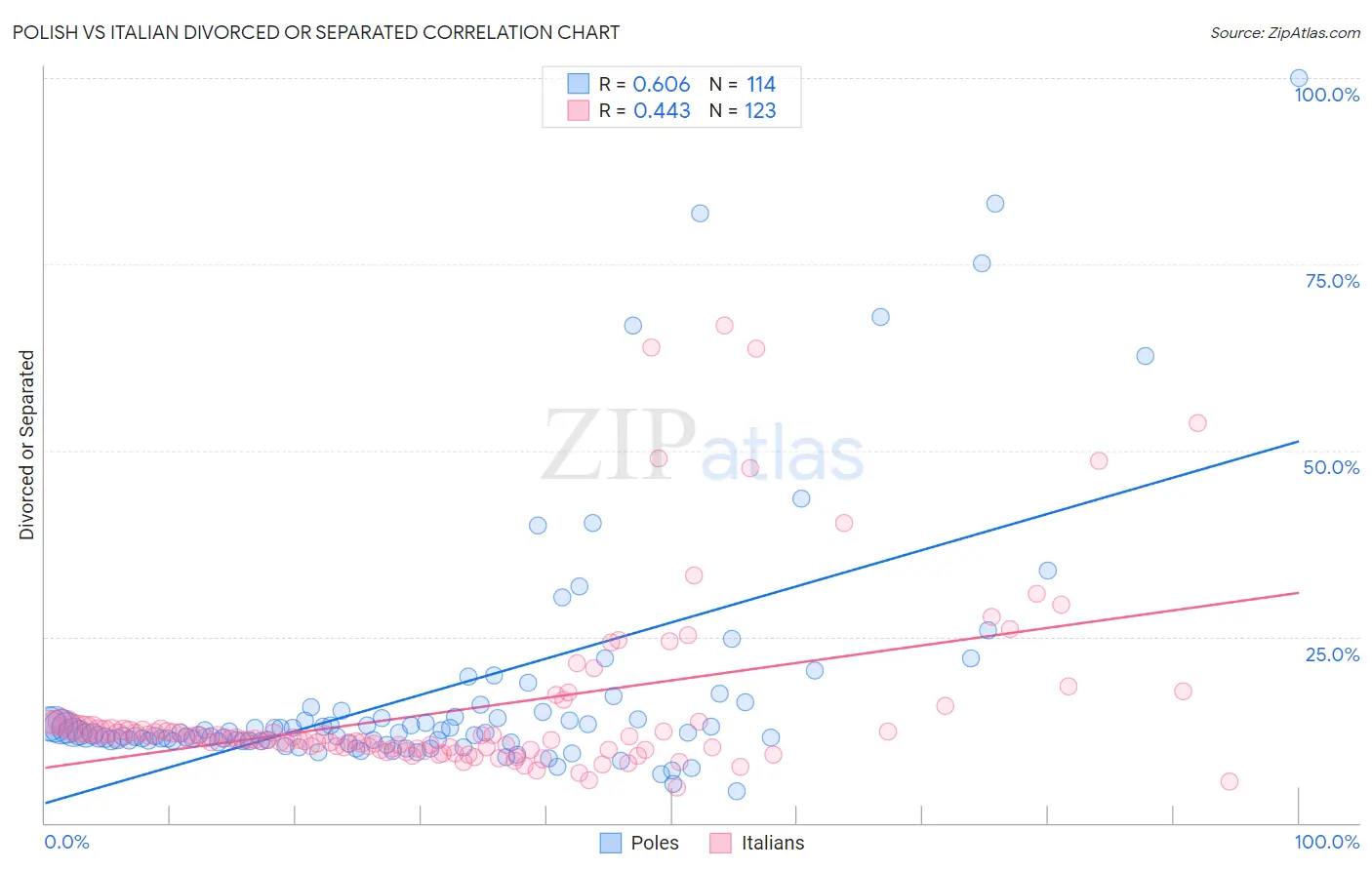 Polish vs Italian Divorced or Separated