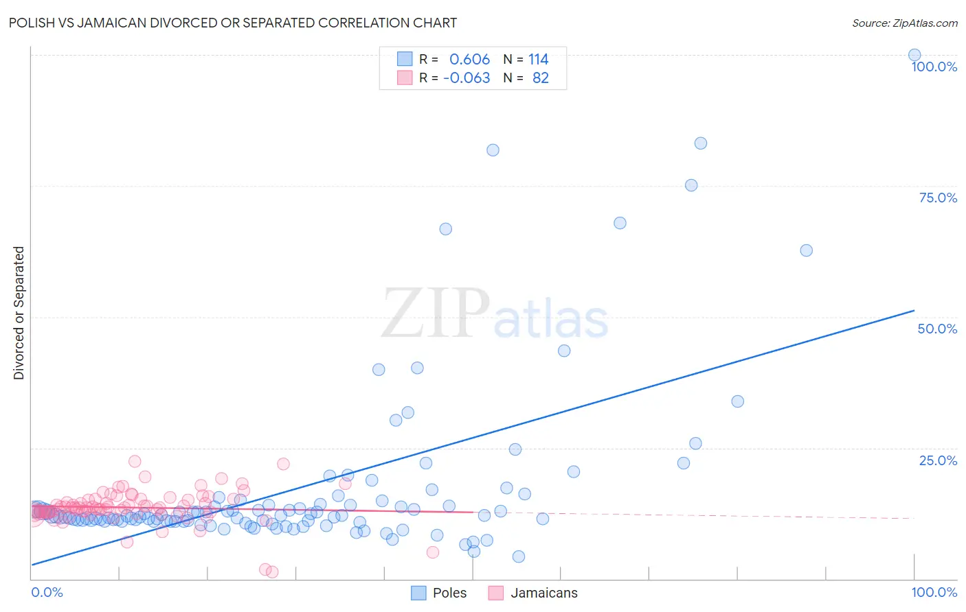 Polish vs Jamaican Divorced or Separated