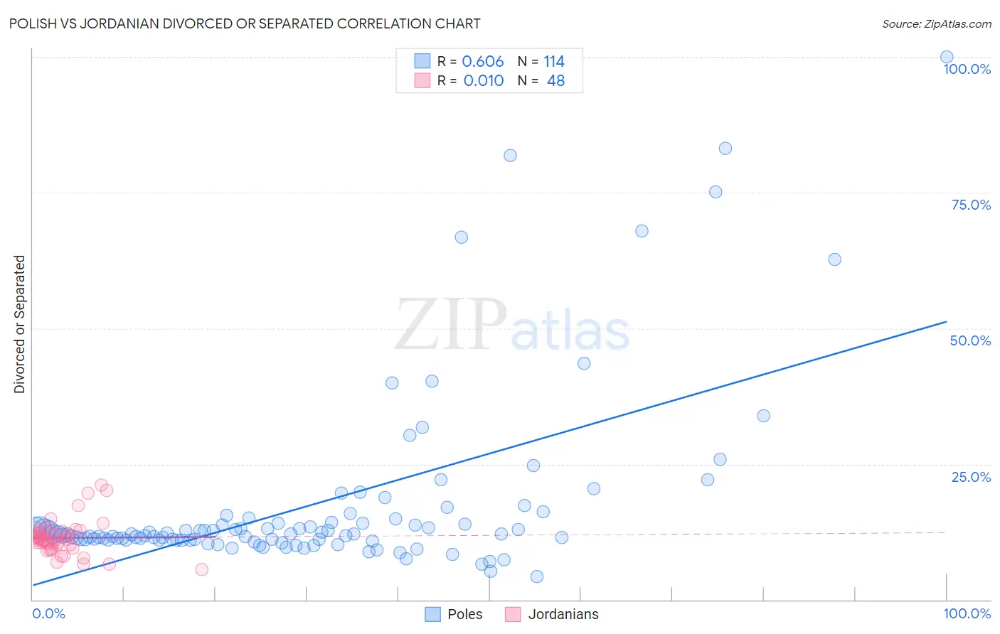 Polish vs Jordanian Divorced or Separated