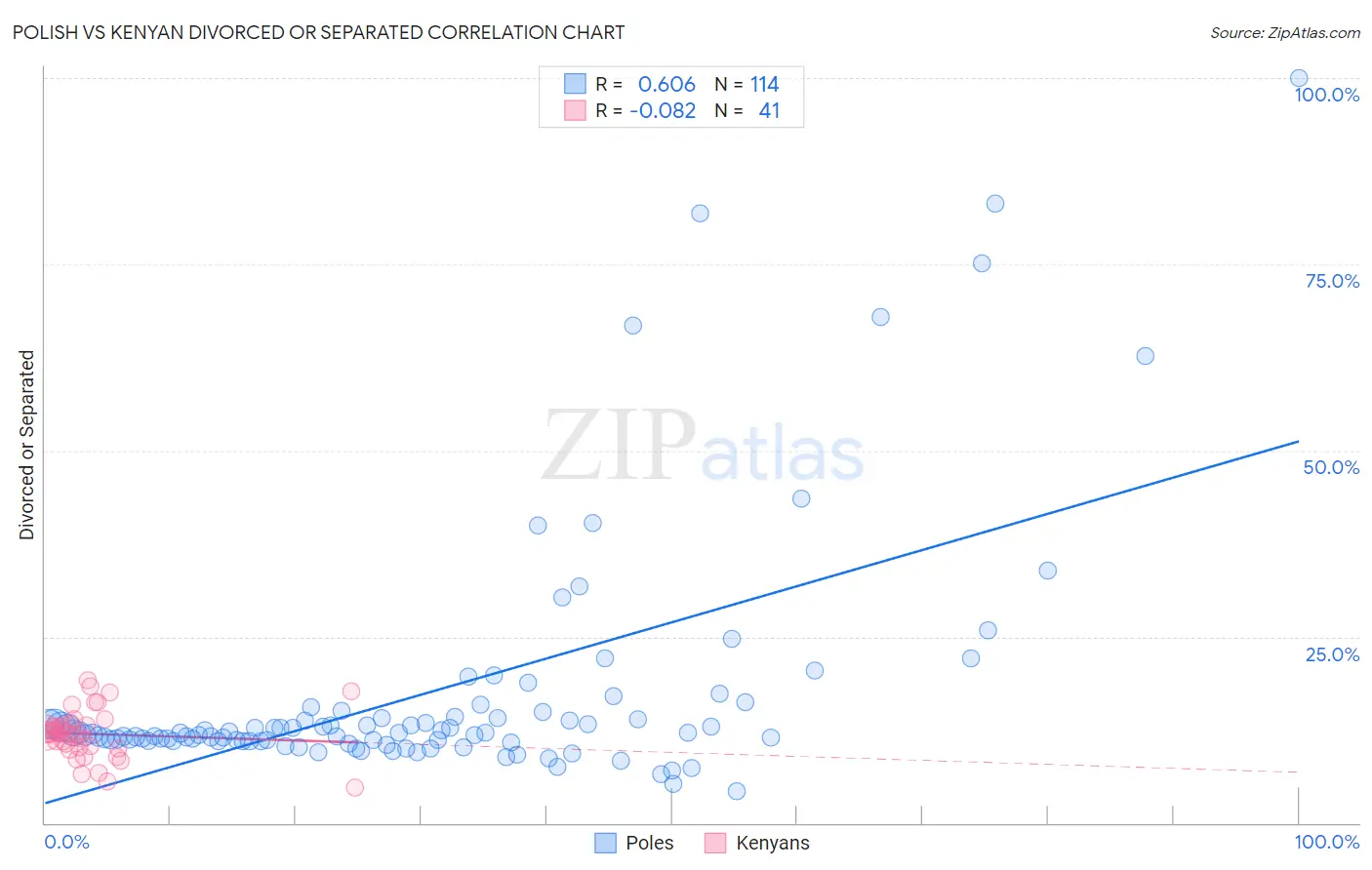 Polish vs Kenyan Divorced or Separated