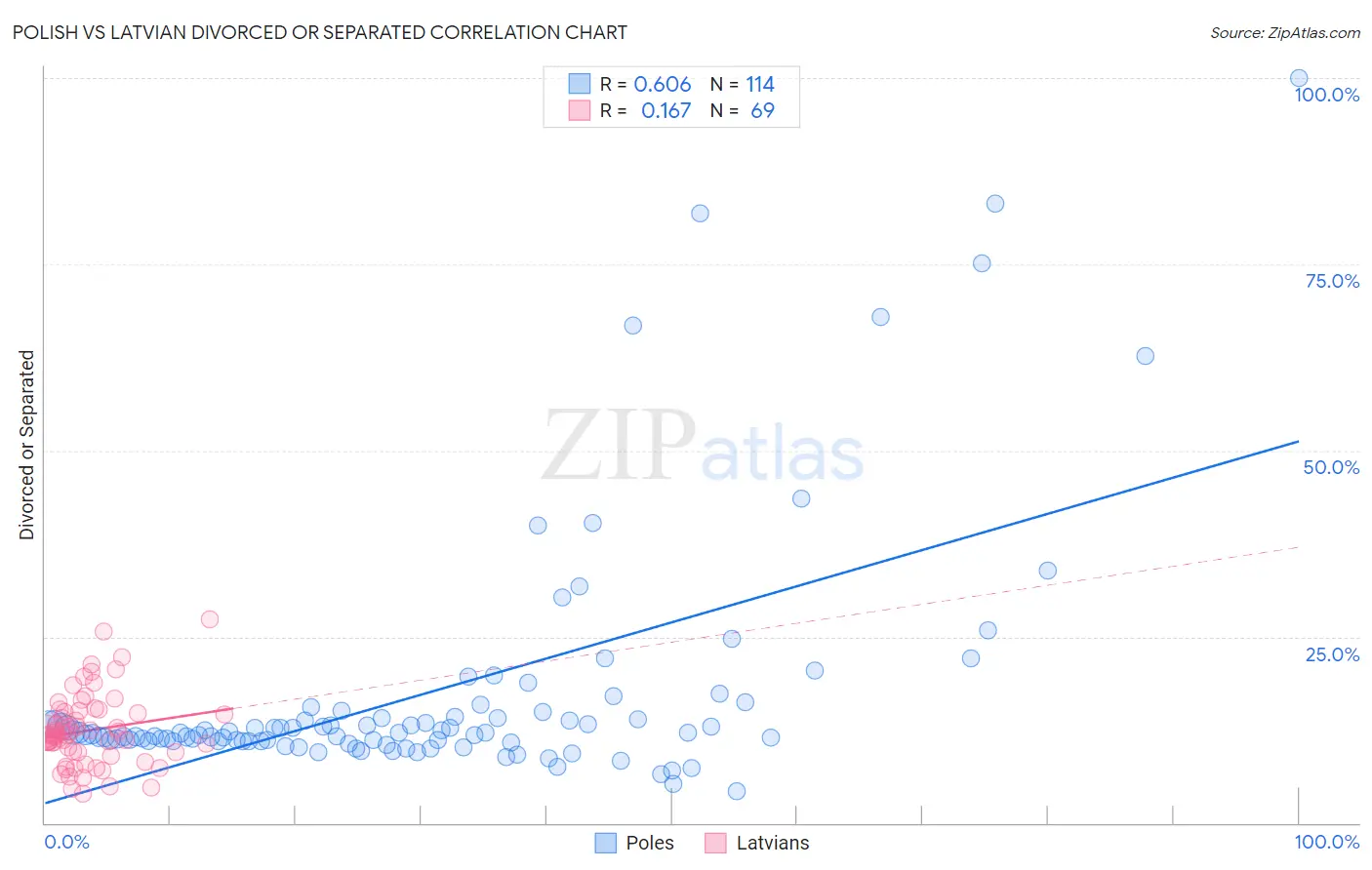 Polish vs Latvian Divorced or Separated