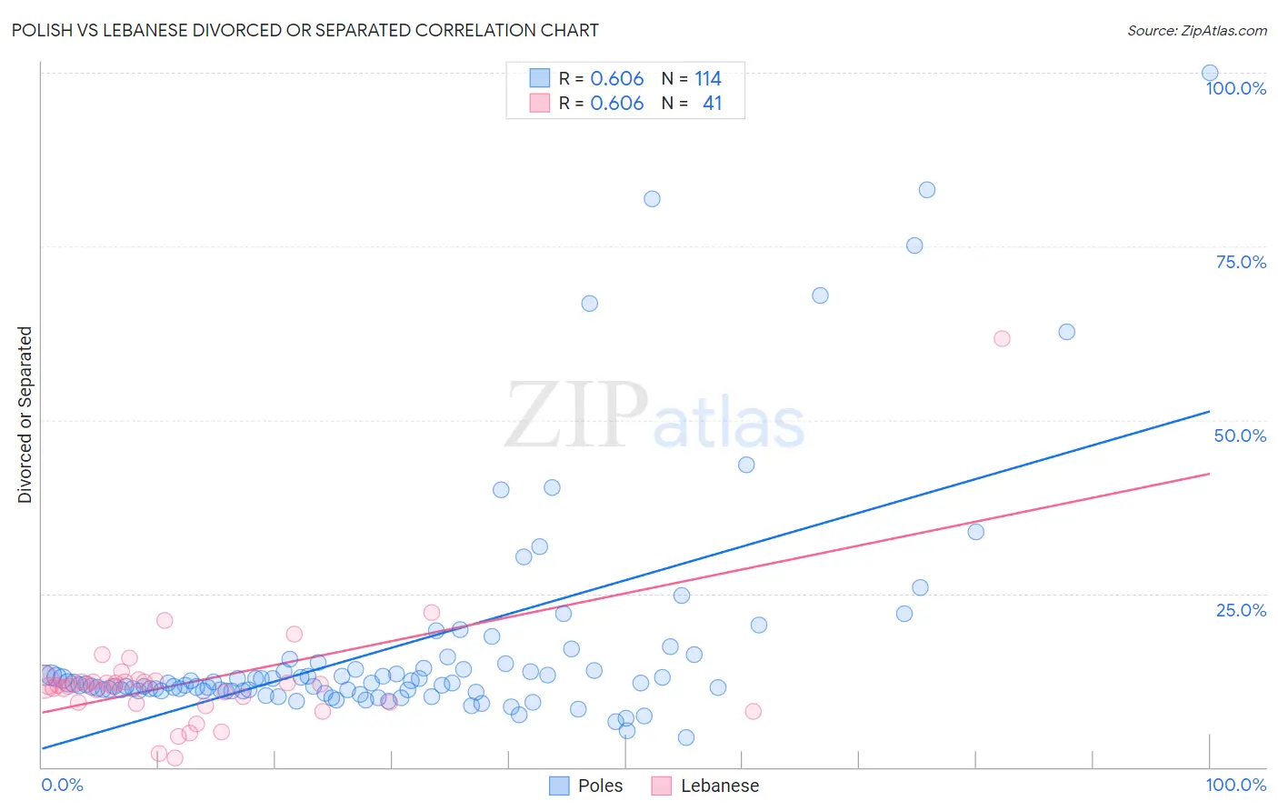 Polish vs Lebanese Divorced or Separated