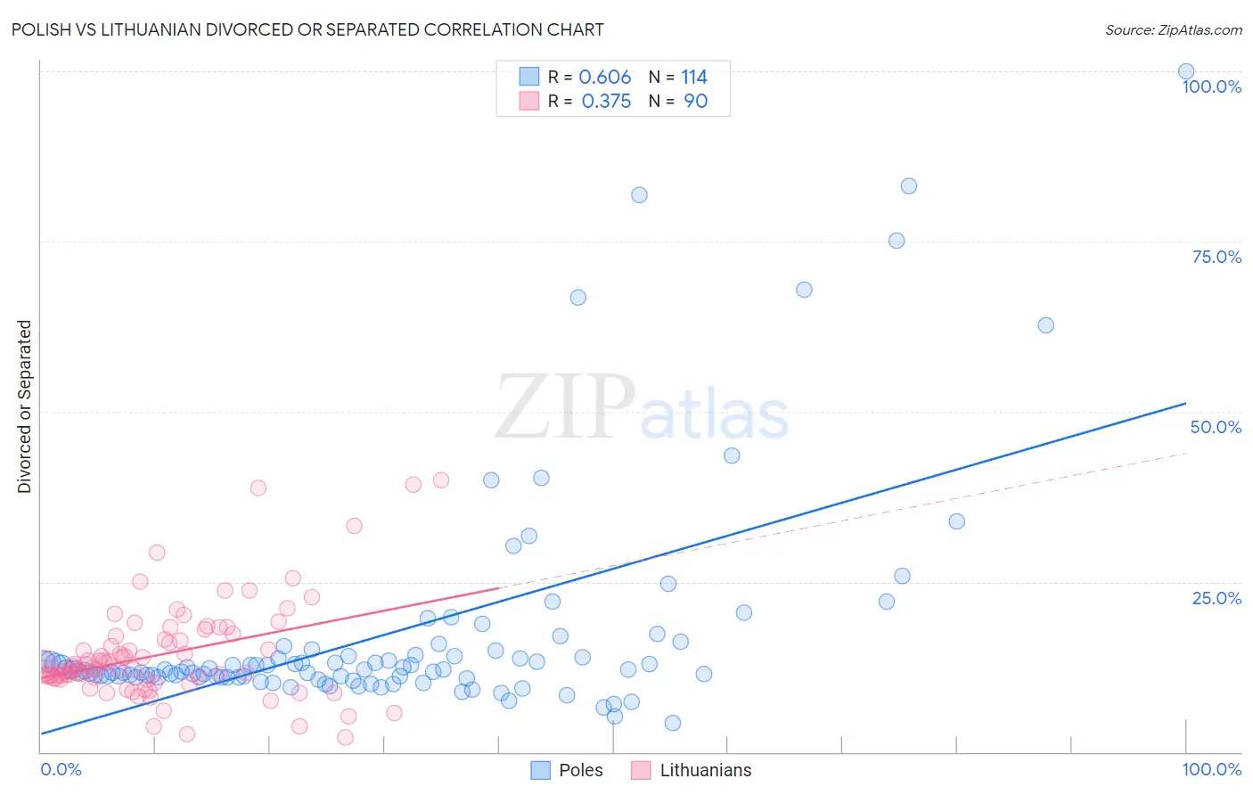 Polish vs Lithuanian Divorced or Separated