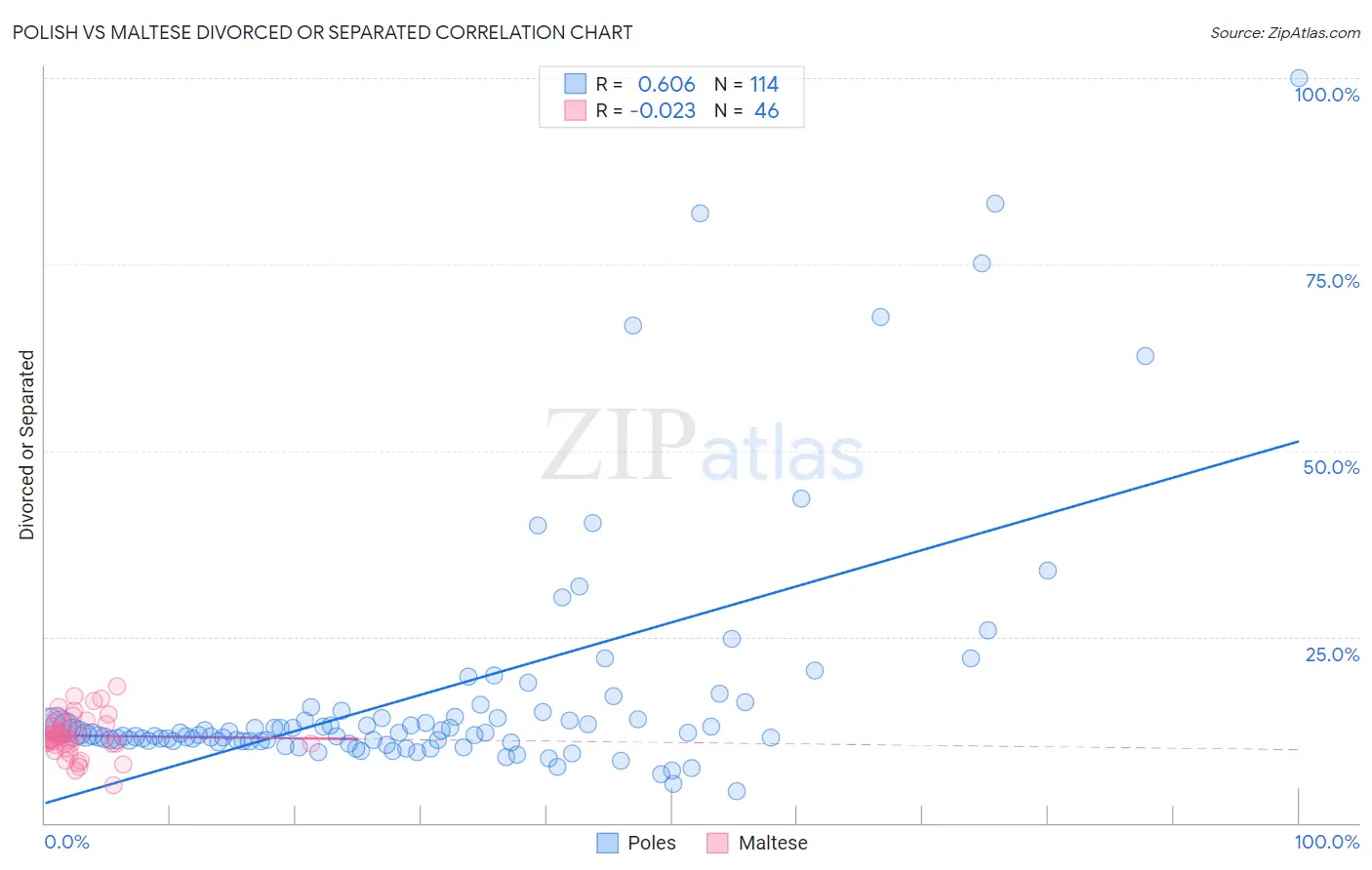 Polish vs Maltese Divorced or Separated