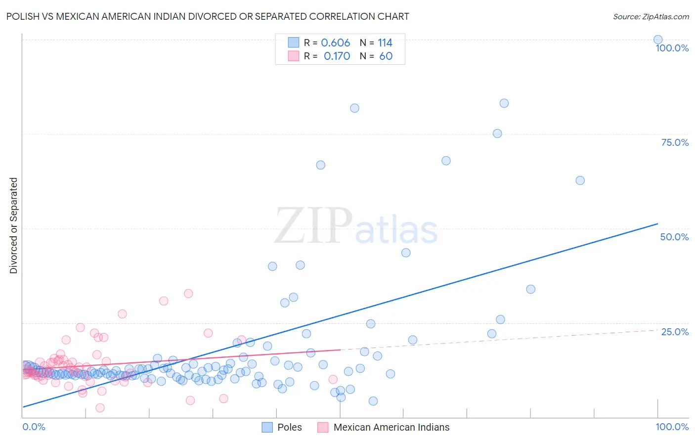 Polish vs Mexican American Indian Divorced or Separated