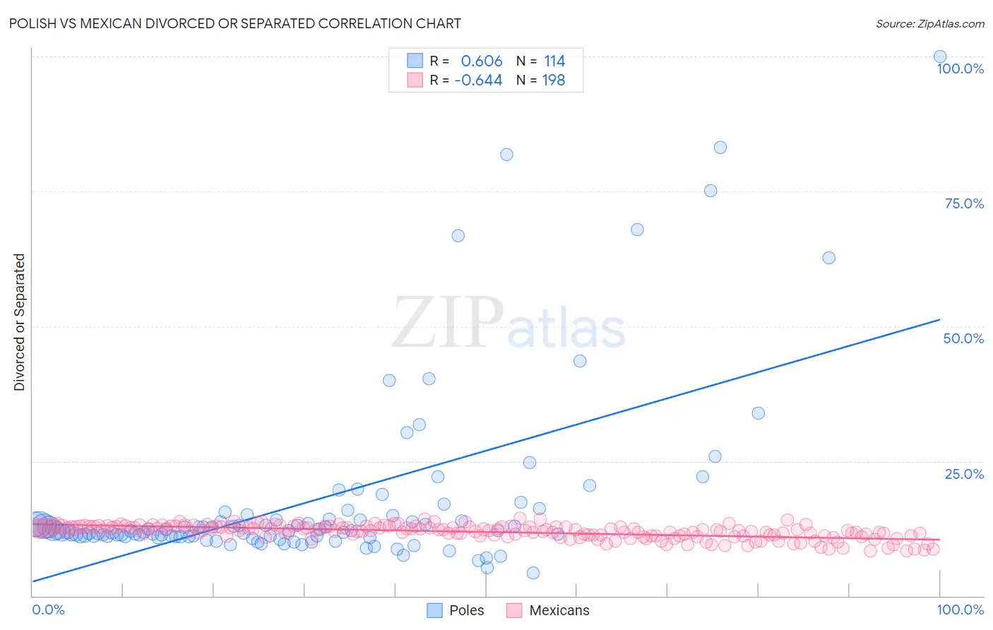 Polish vs Mexican Divorced or Separated