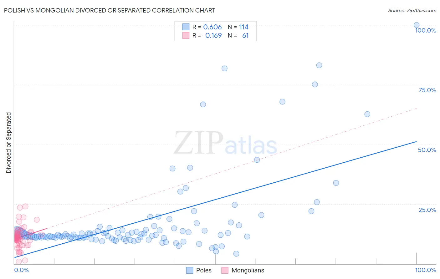 Polish vs Mongolian Divorced or Separated