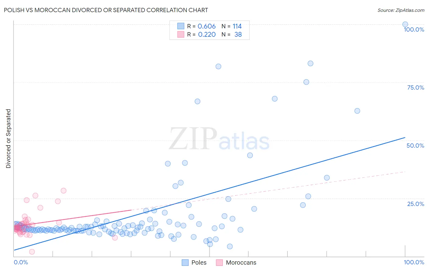 Polish vs Moroccan Divorced or Separated