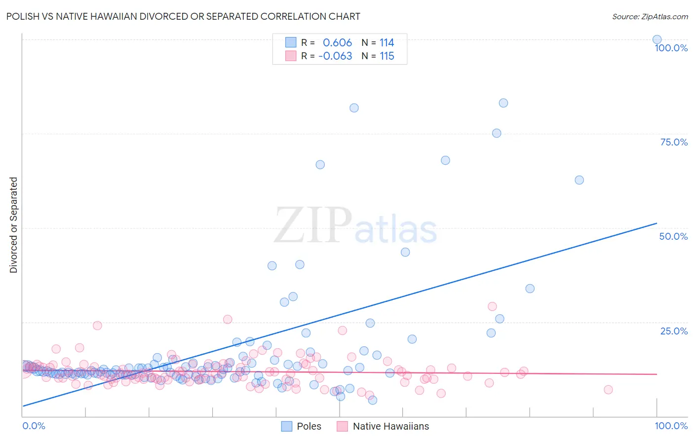 Polish vs Native Hawaiian Divorced or Separated