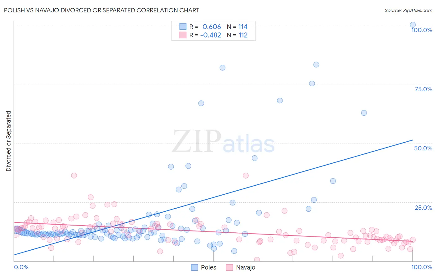 Polish vs Navajo Divorced or Separated