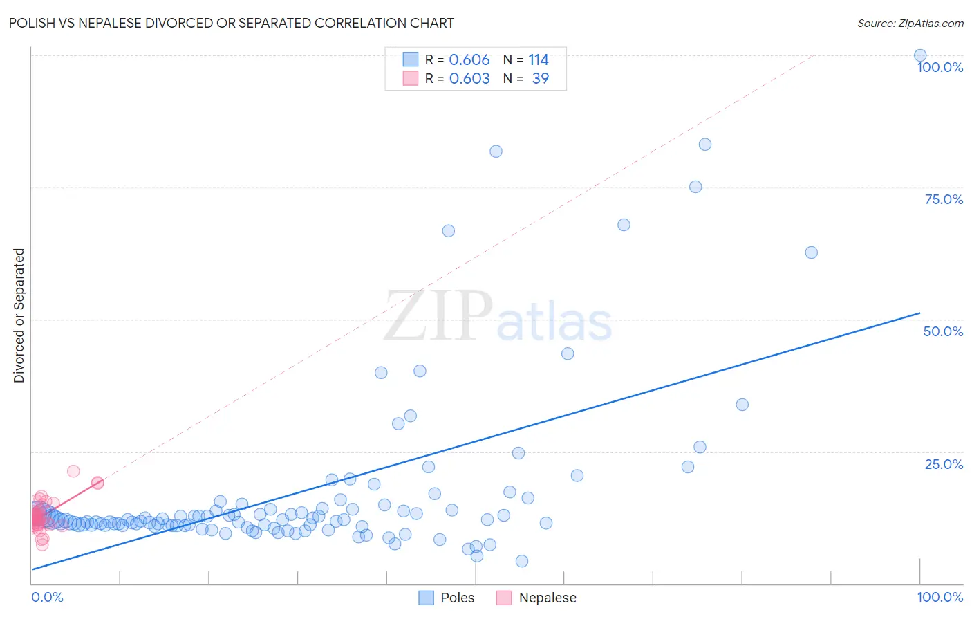 Polish vs Nepalese Divorced or Separated