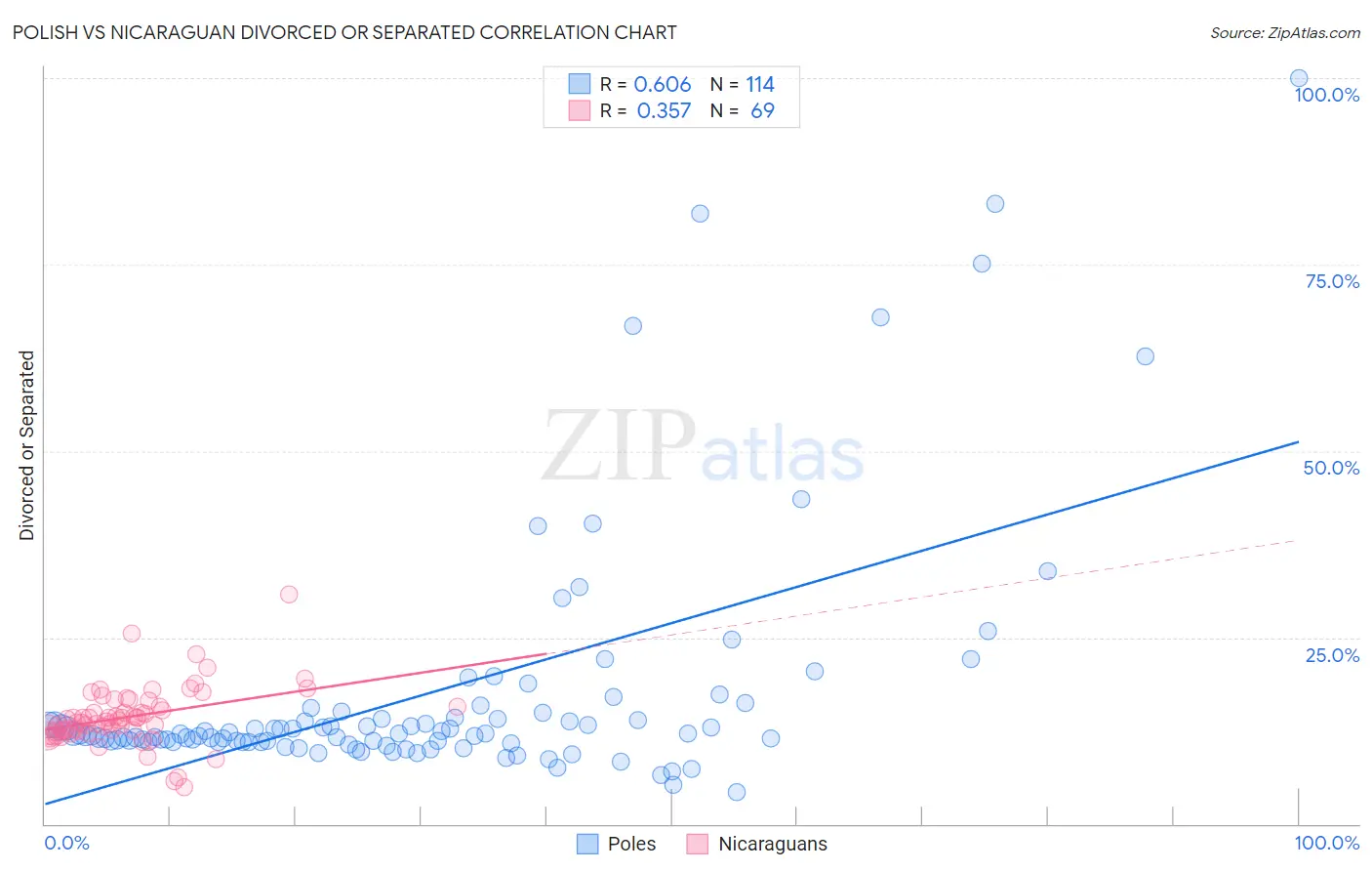 Polish vs Nicaraguan Divorced or Separated