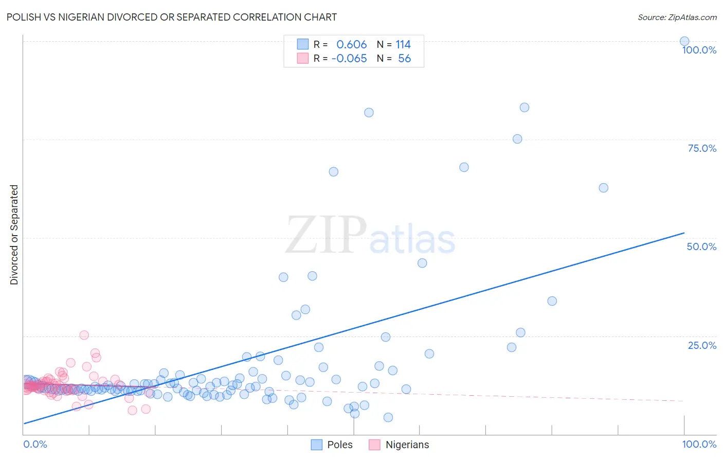 Polish vs Nigerian Divorced or Separated