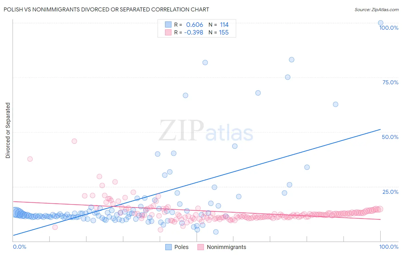 Polish vs Nonimmigrants Divorced or Separated