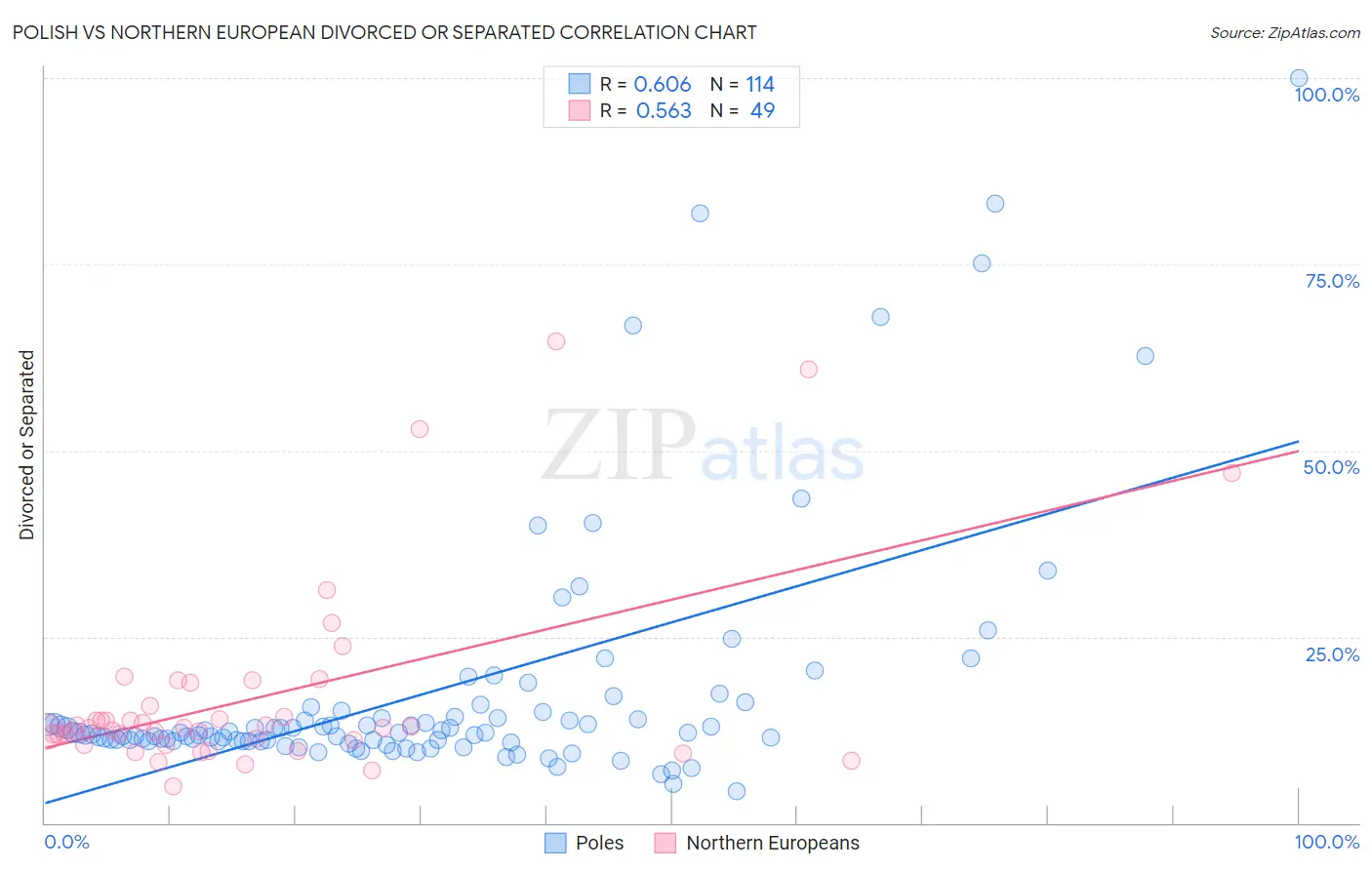 Polish vs Northern European Divorced or Separated