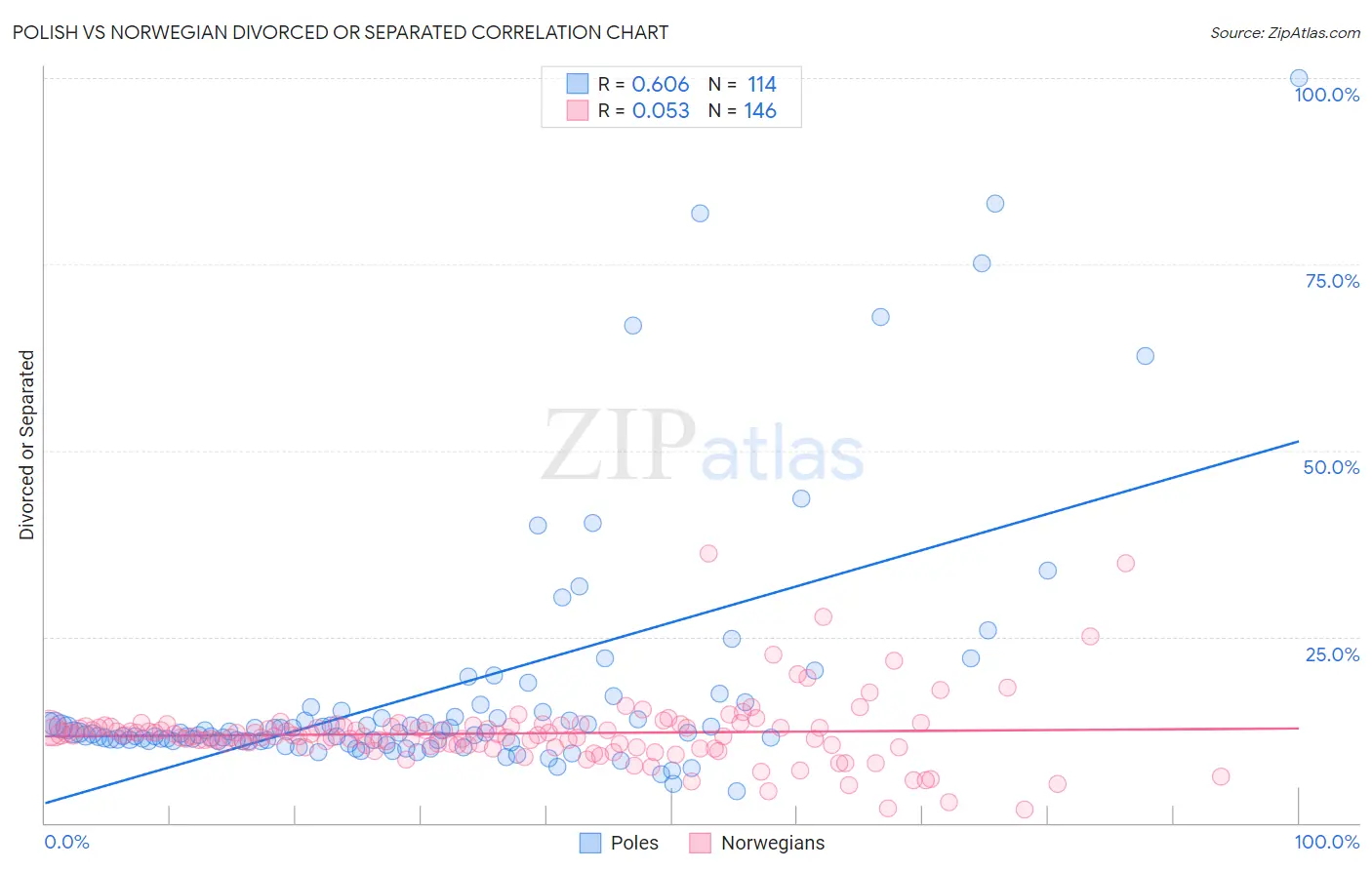 Polish vs Norwegian Divorced or Separated