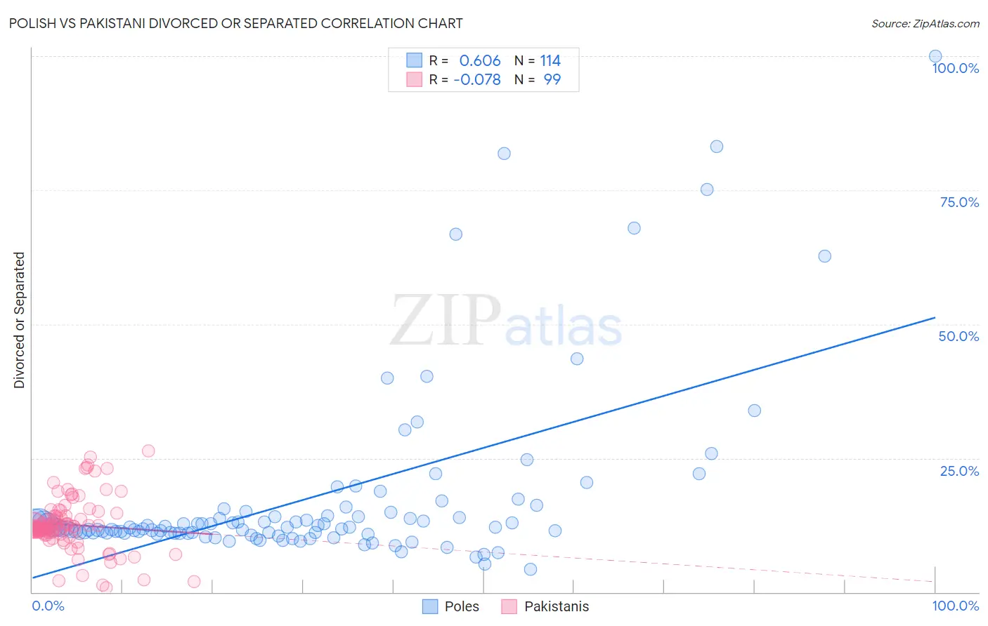 Polish vs Pakistani Divorced or Separated