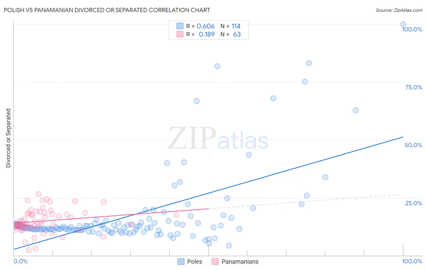 Polish vs Panamanian Divorced or Separated