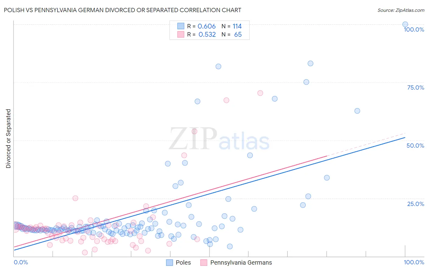 Polish vs Pennsylvania German Divorced or Separated