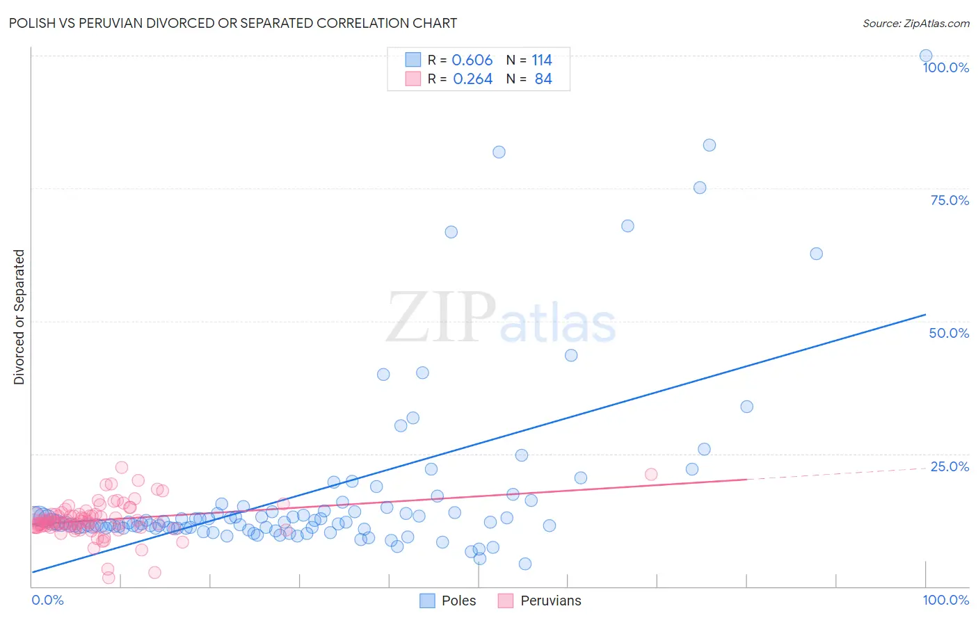 Polish vs Peruvian Divorced or Separated